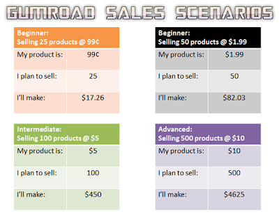 Gumroad Sales Scenarios
